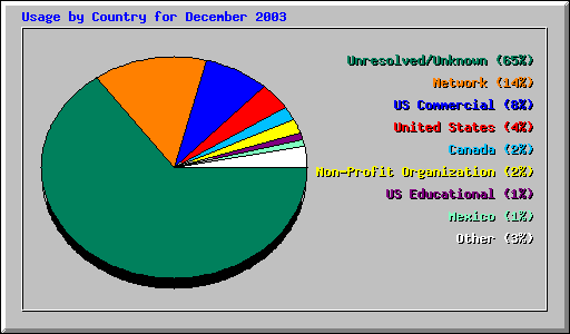 Usage by Country for December 2003