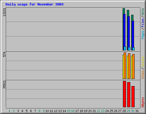Daily usage for November 2003