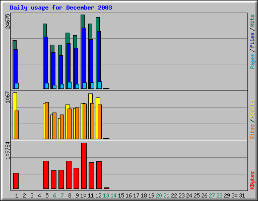 Daily usage for December 2003