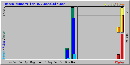 Usage summary for www.carolsim.com