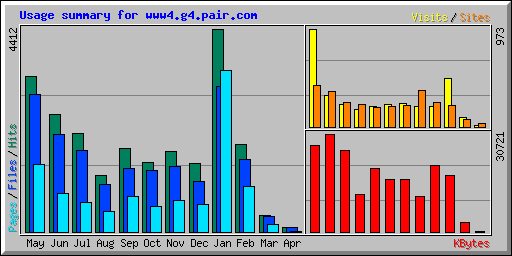 Usage summary for www4.g4.pair.com