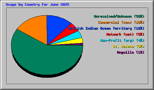 Usage by Country for June 2025