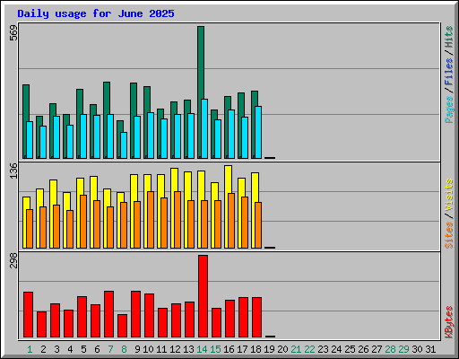 Daily usage for June 2025