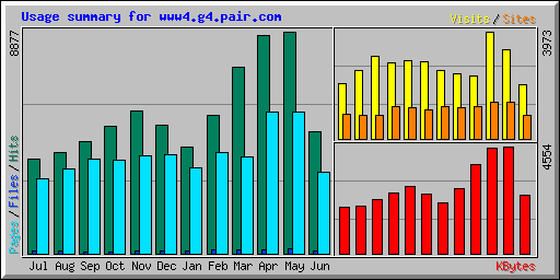 Usage summary for www4.g4.pair.com