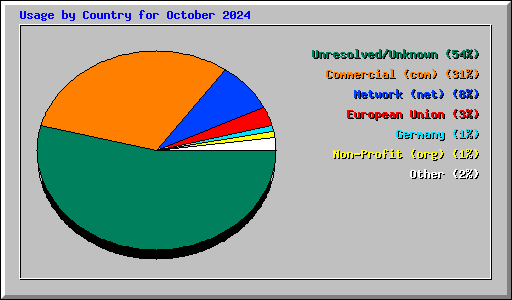 Usage by Country for October 2024