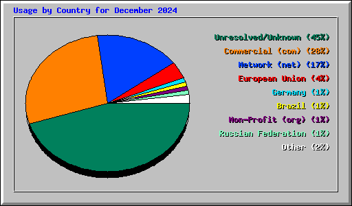 Usage by Country for December 2024
