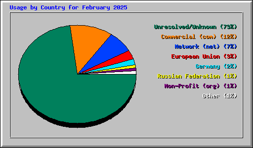 Usage by Country for February 2025