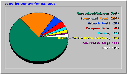 Usage by Country for May 2025