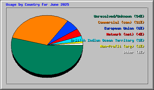 Usage by Country for June 2025