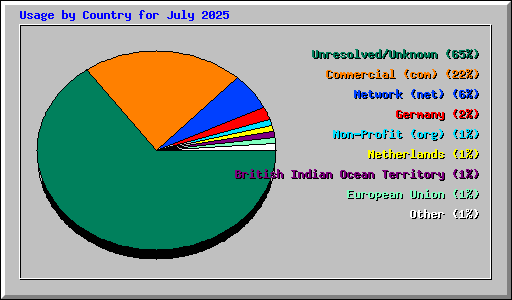 Usage by Country for July 2025