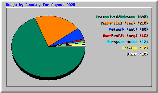 Usage by Country for August 2025