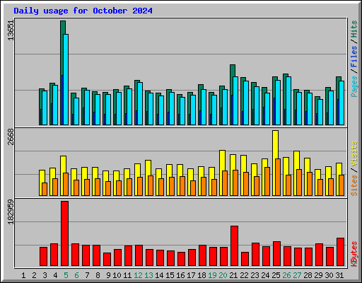 Daily usage for October 2024