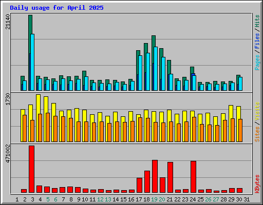 Daily usage for April 2025