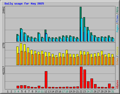 Daily usage for May 2025