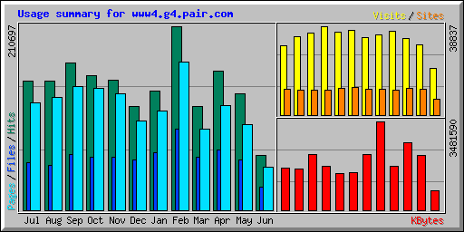 Usage summary for www4.g4.pair.com